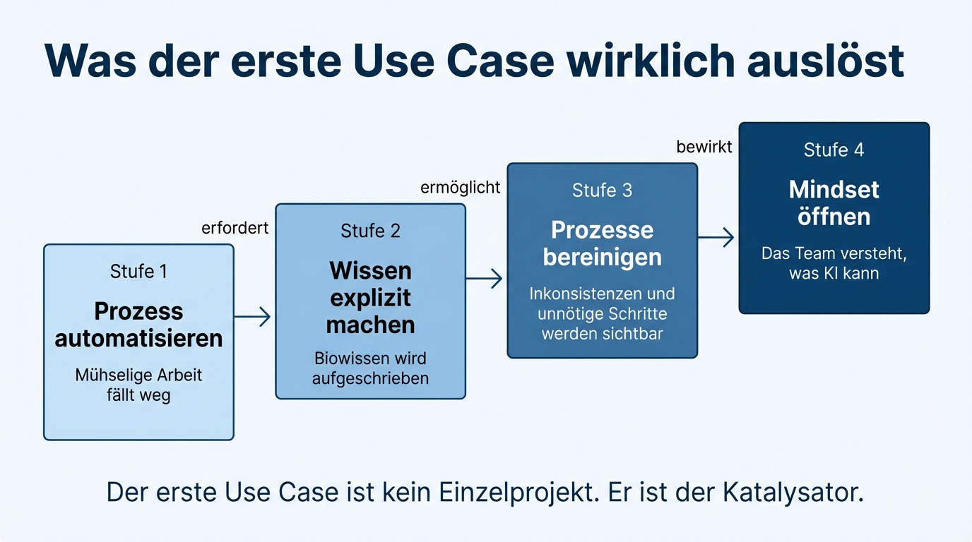 Was der erste Use Case wirklich auslöst: Vom Automatisieren über Wissen explizit machen und Prozesse bereinigen bis zum Mindset öffnen. Der erste Use Case ist kein Einzelprojekt, sondern ein Katalysator.