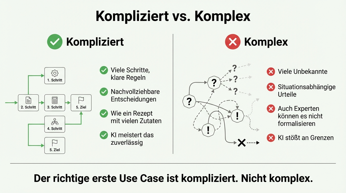 Kompliziert vs. Komplex: Komplizierte Prozesse haben klare Schritte und Regeln, die KI zuverlässig meistert. Komplexe Prozesse haben viele Unbekannte, an denen KI an Grenzen stößt.