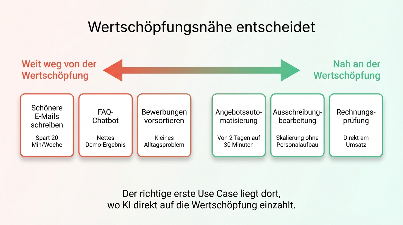 Wertschöpfungsnähe entscheidet: Use Cases nahe der Wertschöpfung wie Angebotsautomatisierung bringen substanziellen Wert, während E-Mail-Optimierung oder FAQ-Chatbots zu weit weg liegen
