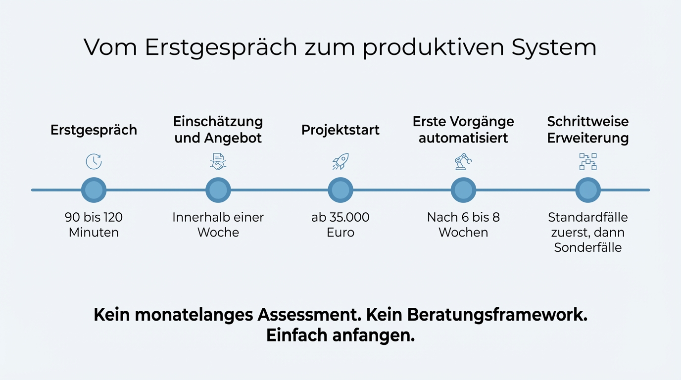 From initial conversation to productive system: 90-120 minutes initial meeting, proposal within a week, project start from 35,000 euros, first transactions after 6-8 weeks, then gradual expansion.
