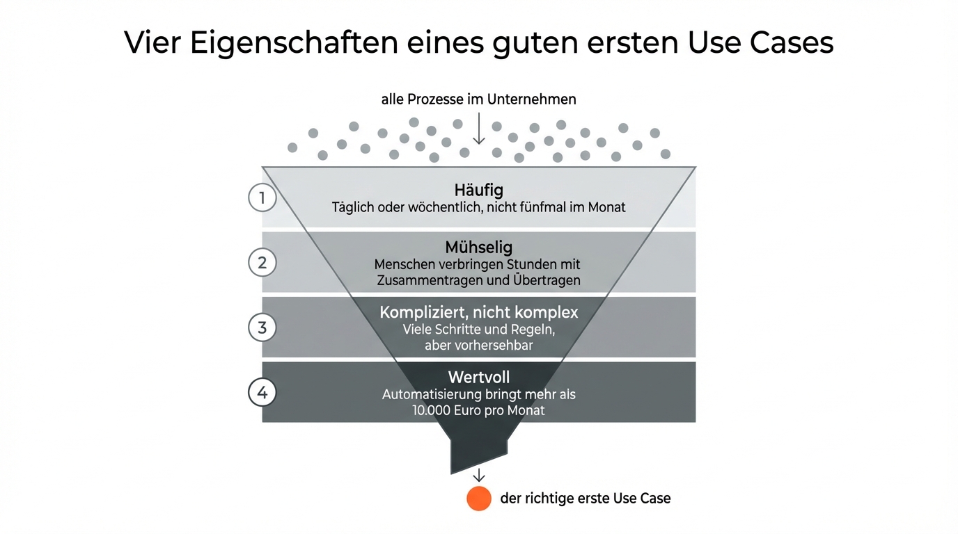 Four traits as a filter: All processes in the company are filtered through frequent, tedious, complicated, and valuable until the right first use case remains