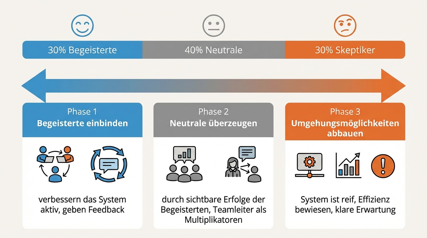 Stufenmodell der Akzeptanz: Begeisterte identifizieren und einbinden, Neutrale durch sichtbare Erfolge überzeugen, Umgehungsmöglichkeiten erst abbauen, wenn das System ausgereift ist