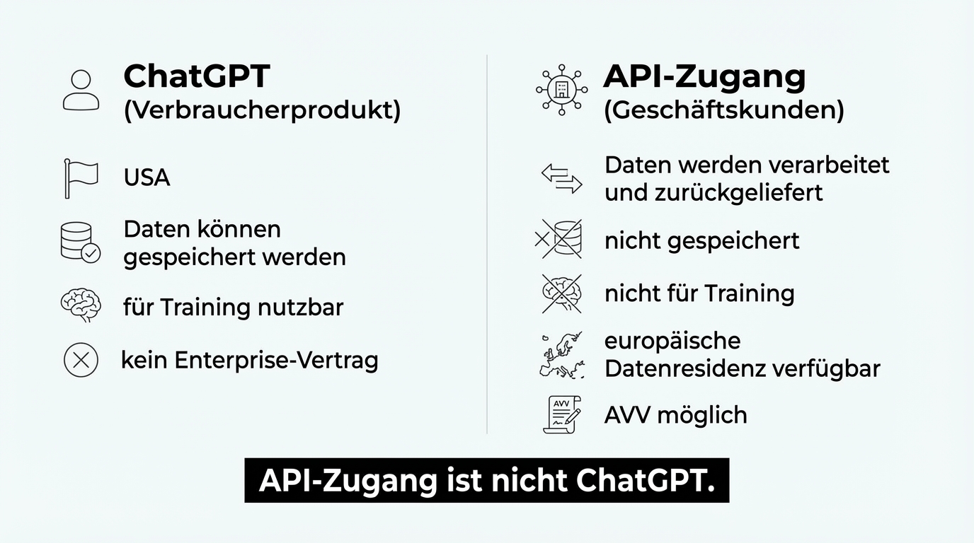 API-Zugang vs. ChatGPT: API-Daten werden nicht gespeichert und nicht für Training verwendet. ChatGPT ist ein Verbraucherprodukt mit anderen Datenschutzregeln. Europäische Datenresidenz ist bei beiden API-Wegen verfügbar.
