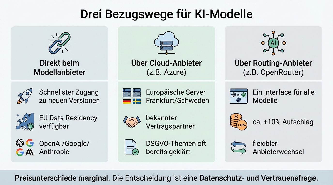 Drei Bezugswege im Vergleich: Direkt beim Modellanbieter (schnellste Updates), über Cloud-Anbieter wie Azure (vertrauter Name in der Datenschutzerklärung), über Routing-Anbieter wie OpenRouter (ein Interface für alle Modelle)