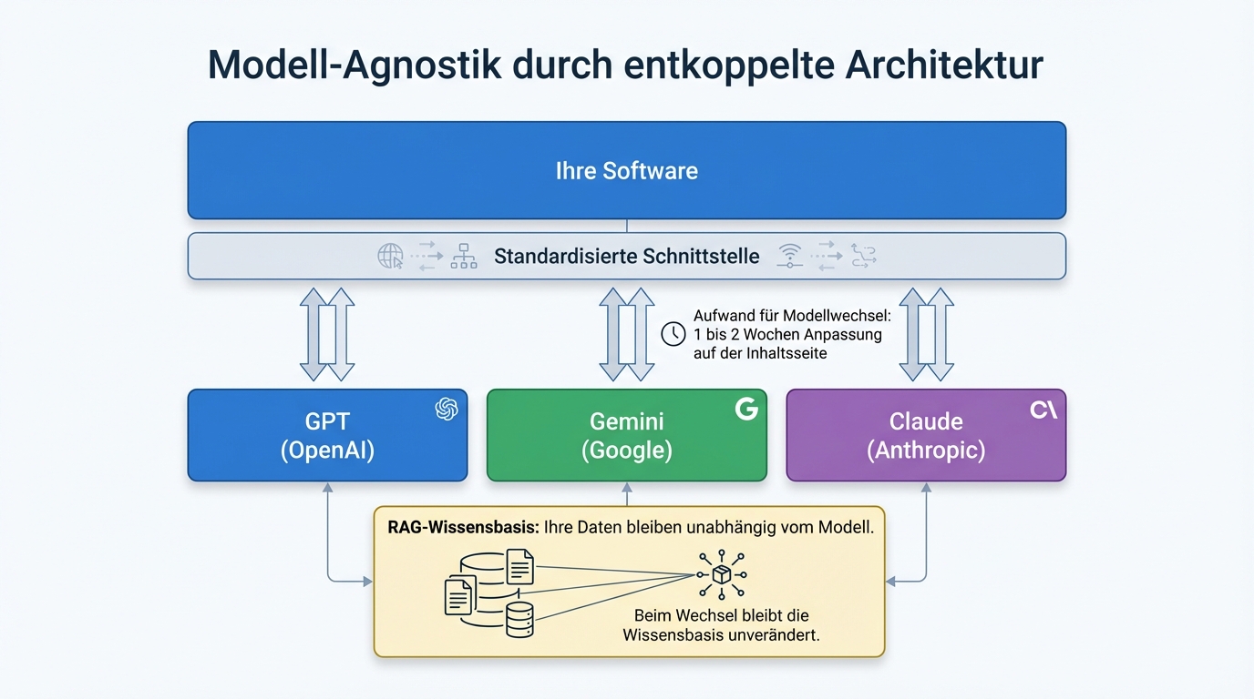 Modell-Agnostik durch entkoppelte Architektur: Ihre Software kommuniziert über eine standardisierte Schnittstelle mit austauschbaren Modellen (GPT, Gemini, Claude). Die RAG-Wissensbasis bleibt unabhängig. Aufwand für Modellwechsel: 1-2 Wochen.