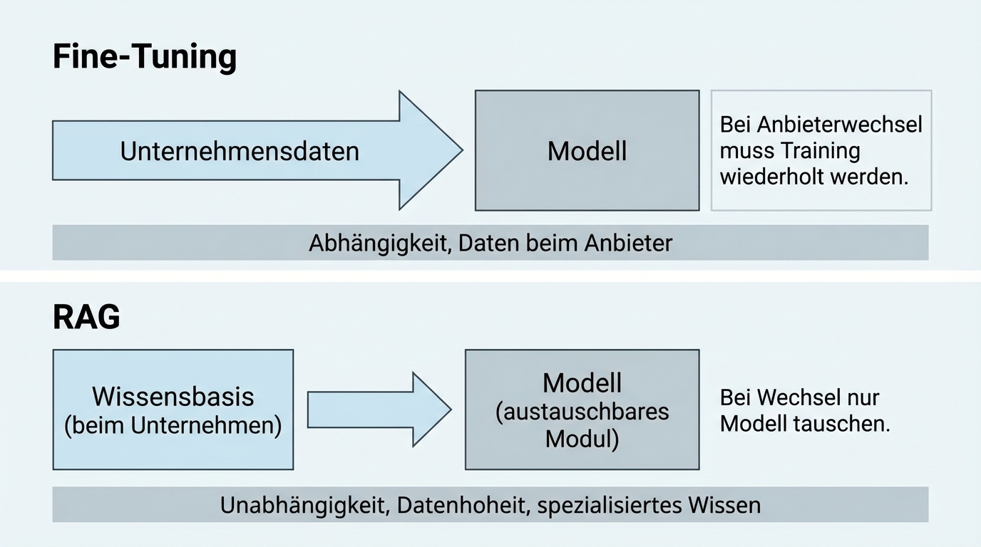 RAG vs. fine-tuning: with RAG, the knowledge base remains independent of the model. With fine-tuning, training must be repeated when switching providers. RAG secures data sovereignty and model agnosticism.