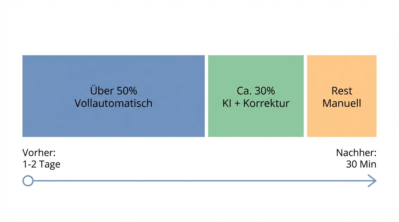 Automatisierungsverteilung: über 50% vollautomatisch, ca. 30% KI + Korrektur, unter 20% manuell. Von 1-2 Tagen auf 30 Minuten.