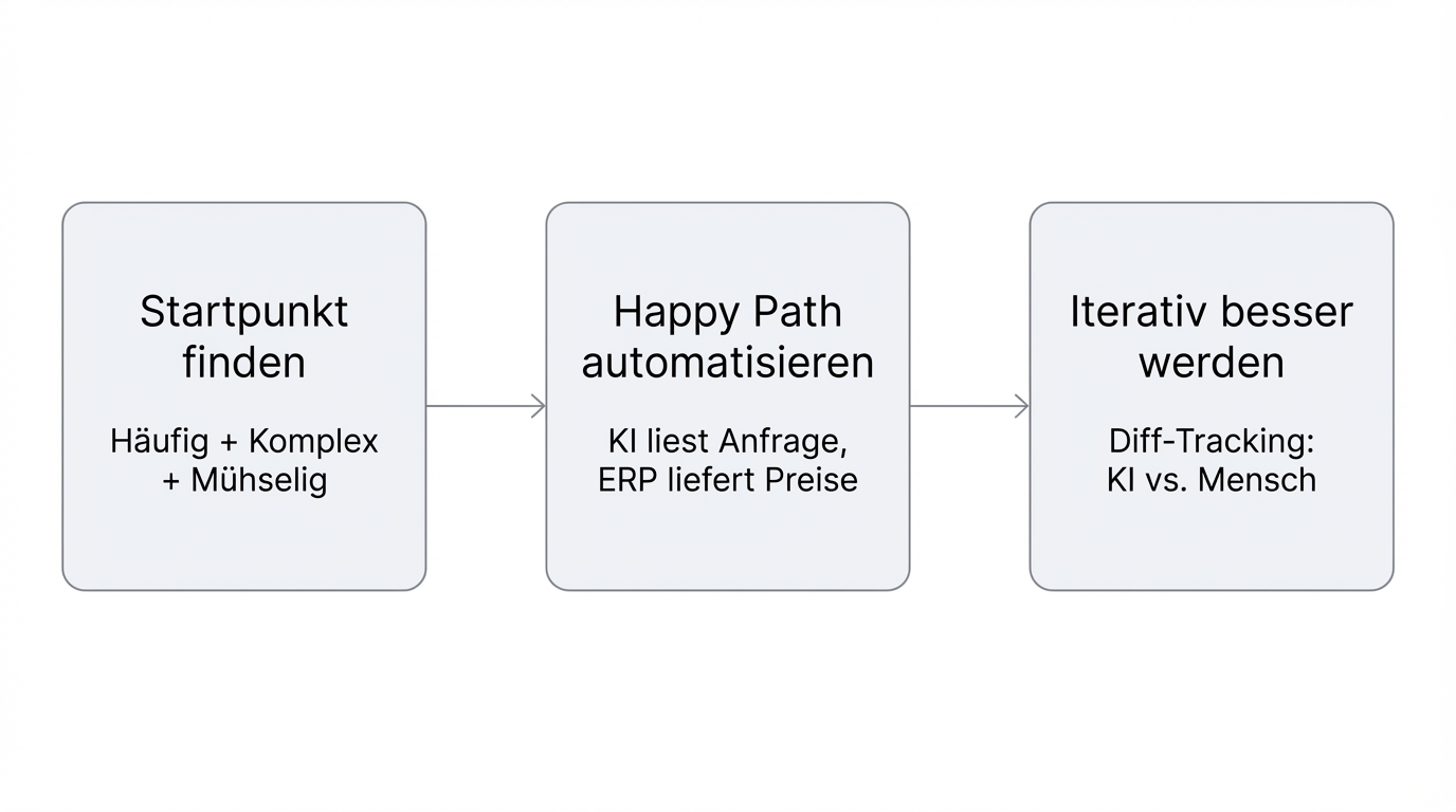 Drei Schritte: Startpunkt finden, Happy Path automatisieren, Iterativ besser werden