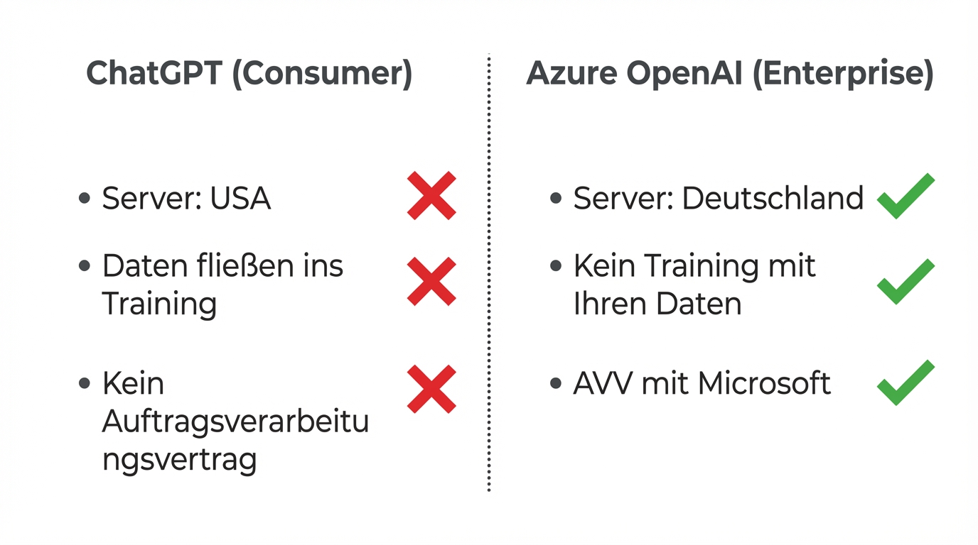 ChatGPT (Consumer) vs. Azure OpenAI (Enterprise): Server, Training, Vertragsstruktur im Vergleich