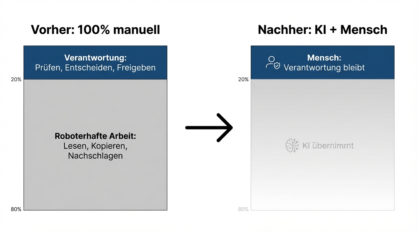 Before vs. after: 80% robotic work eliminated, 20% responsibility stays with humans