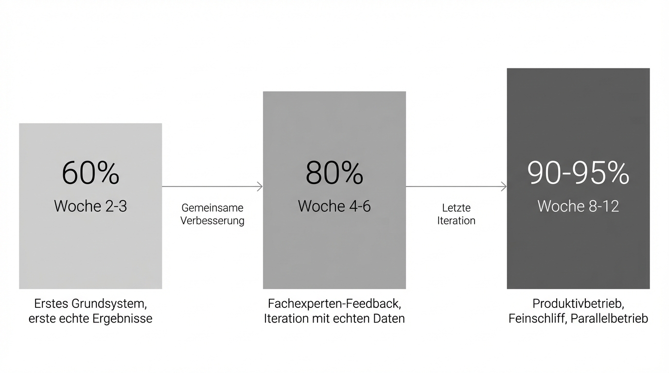 Iterationsweg: Von 60% Qualität in Woche 2-3 über 80% in Woche 4-6 zu 90-95% in Woche 8-12