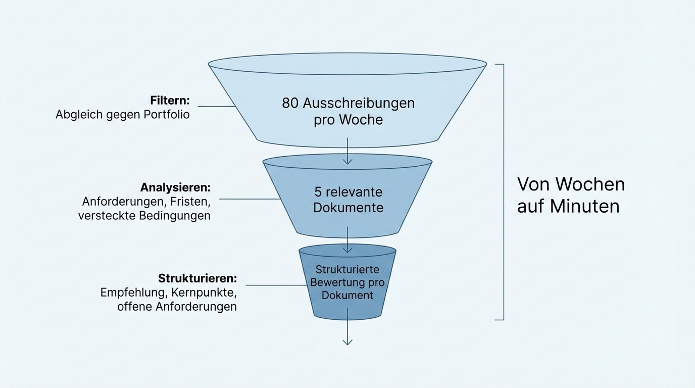 Three-stage funnel: 80 tenders per week filtered down to 5 relevant documents, then condensed into structured assessments. From weeks to minutes.