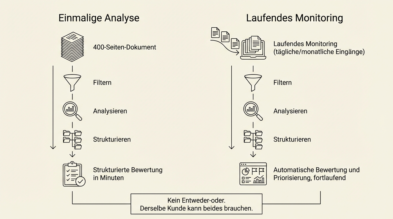 Two operating modes: one-off analysis (evaluate a stack of documents, present structured results) and ongoing monitoring (automatically review and prioritise new documents daily)