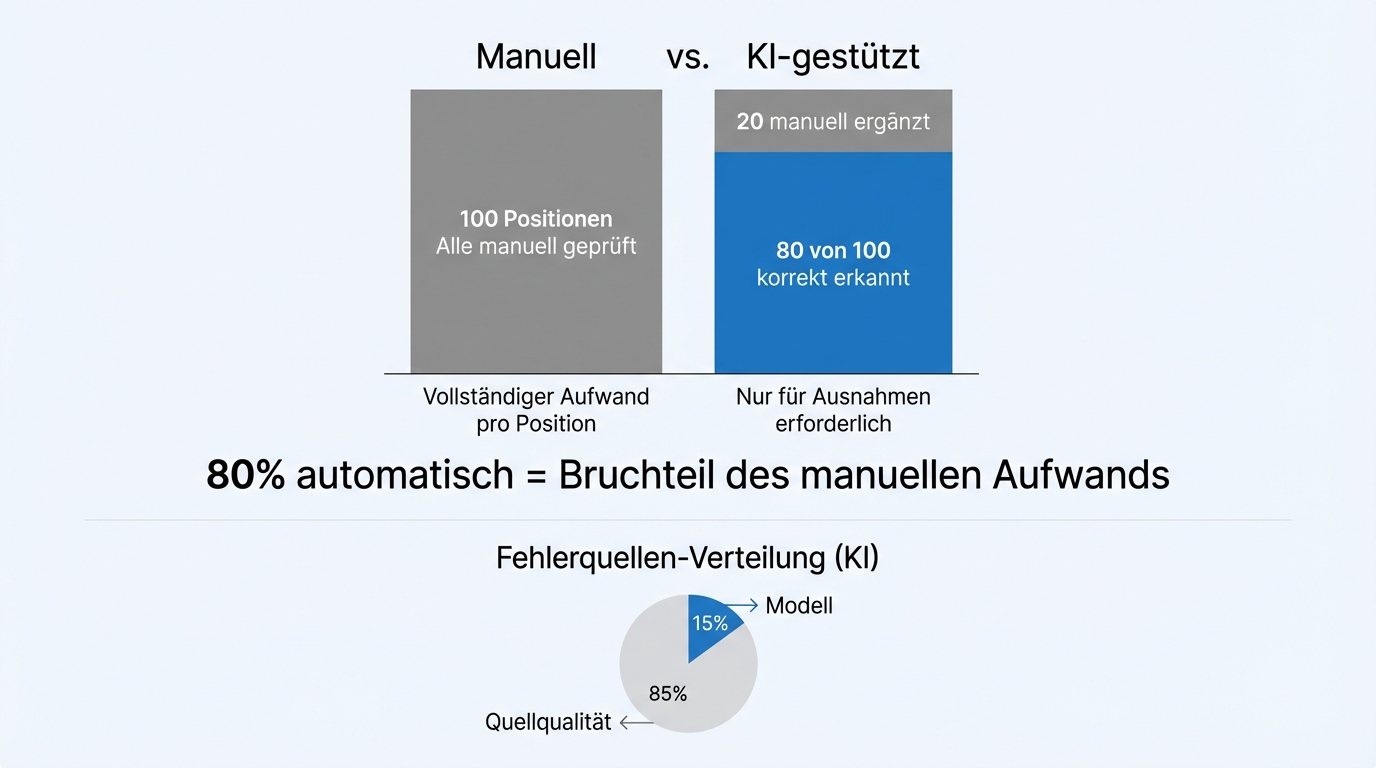 Accuracy comparison: 80% AI pre-selection plus 20% manual supplement is faster and cheaper than 100% manual processing. The error source is usually input quality, not the model.