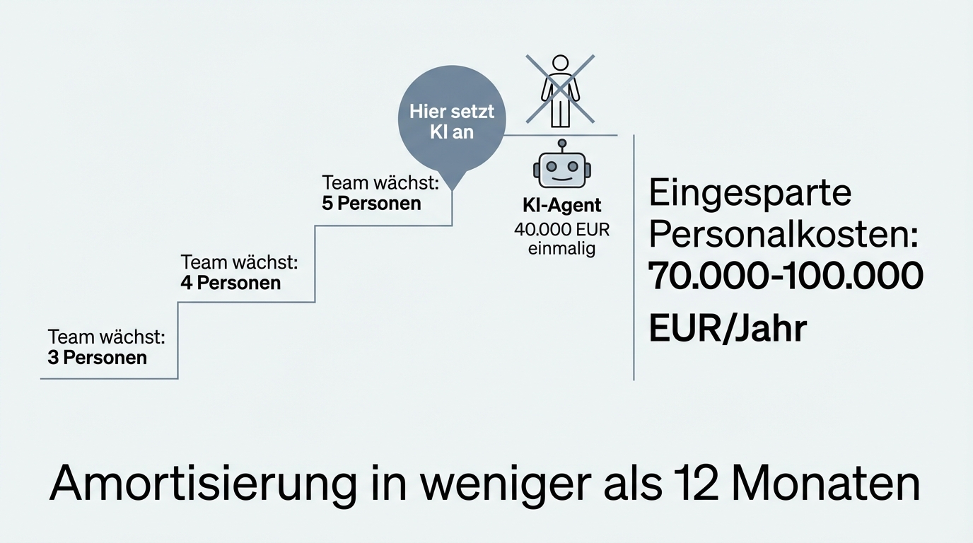 Treppenstufen-Amortisierung: Statt einer sechsten Person setzt KI an, 40.000 EUR einmalig vs. 70.000-100.000 EUR eingesparte Personalkosten pro Jahr
