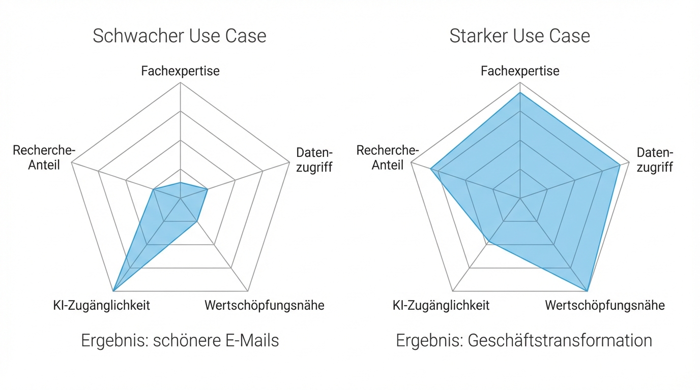 Five-criteria radar: on the left a weak use case (only AI accessibility), on the right a strong one with four of five criteria met