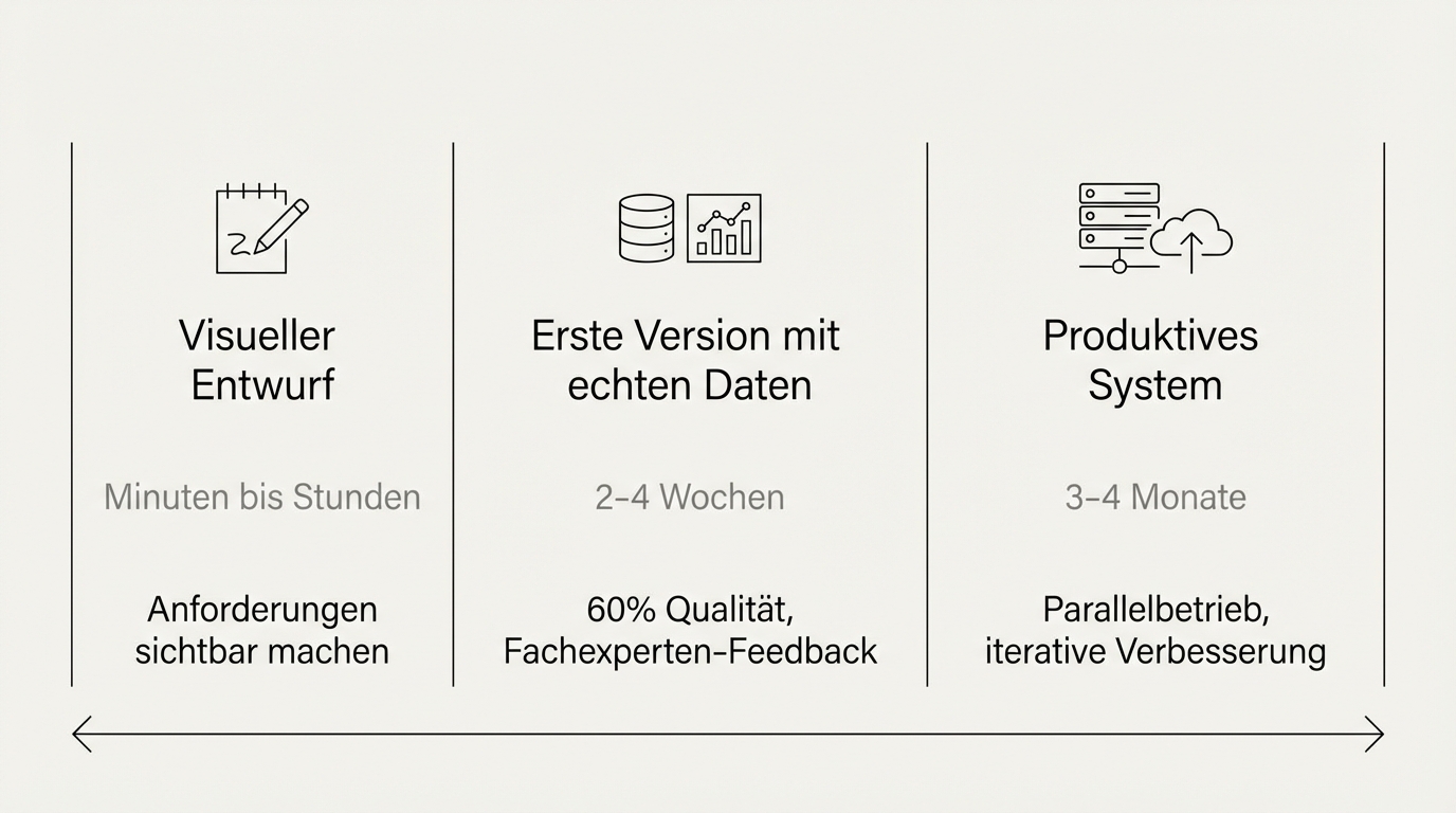 Timeline: from visual draft (minutes) to first version with real data (2-4 weeks) to production system (3-4 months)