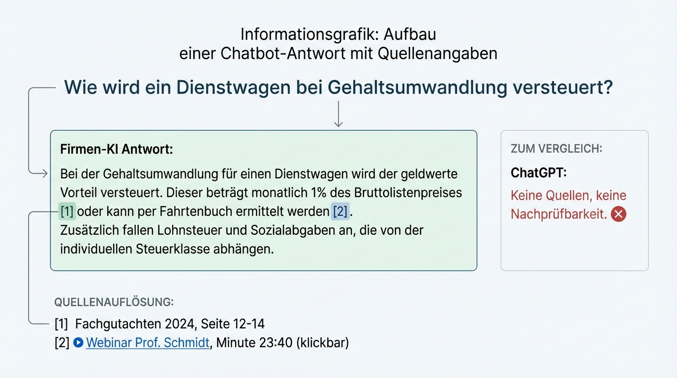 Quellenangaben als Vertrauensmerkmal: Jede Antwort verweist auf die Originalquelle, vom Kurzgutachten bis zur exakten Minute im Schulungsvideo