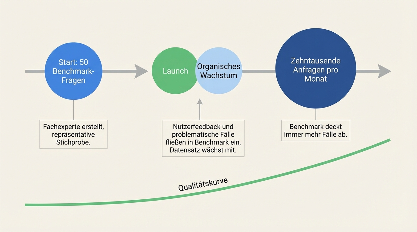From 50 benchmark questions to tens of thousands of queries: quality assurance starts before launch with a reference dataset and grows organically through user feedback and real queries.