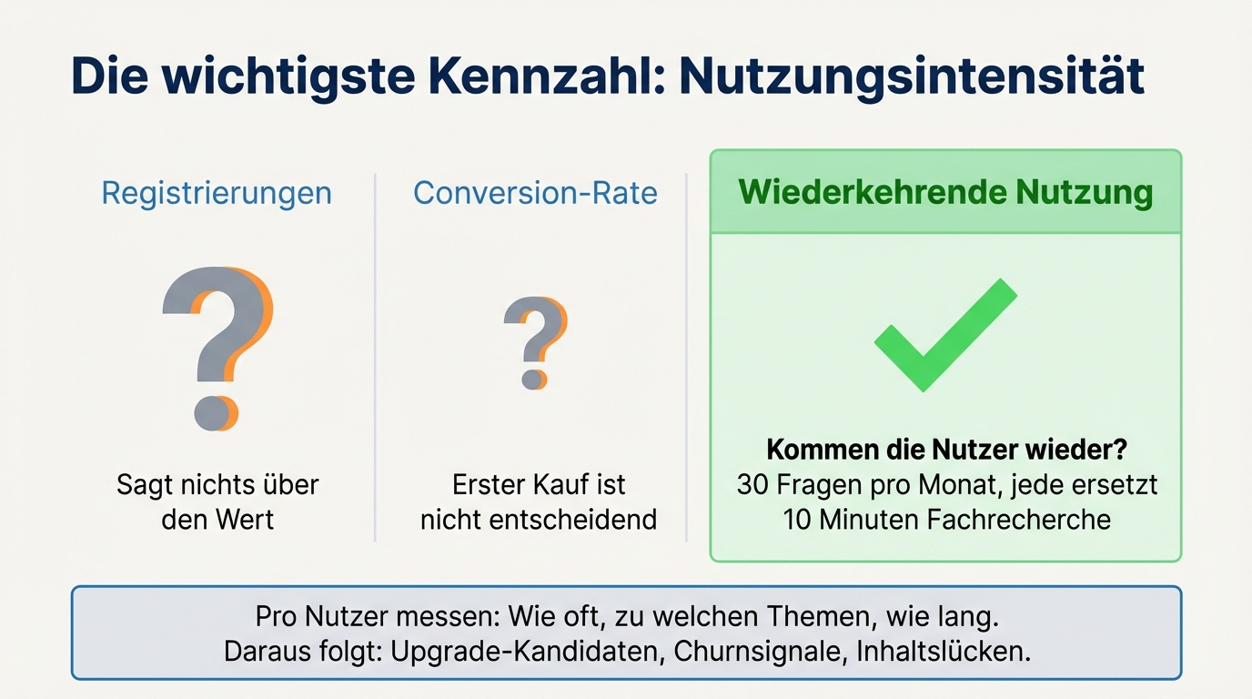 Die wichtigste Kennzahl ist Nutzungsintensität: Nicht Registrierungen oder Conversion-Rate, sondern wiederkehrende Nutzung. 30 Fragen pro Monat, jede ersetzt 10 Minuten Fachrecherche.