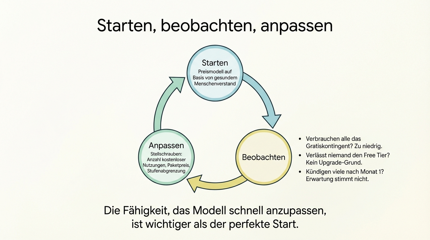 Starten, beobachten, anpassen: Ein Zyklus aus Preismodell starten, Nutzungsdaten beobachten und Stellschrauben anpassen. Die Fähigkeit zur schnellen Anpassung ist wichtiger als der perfekte Start.