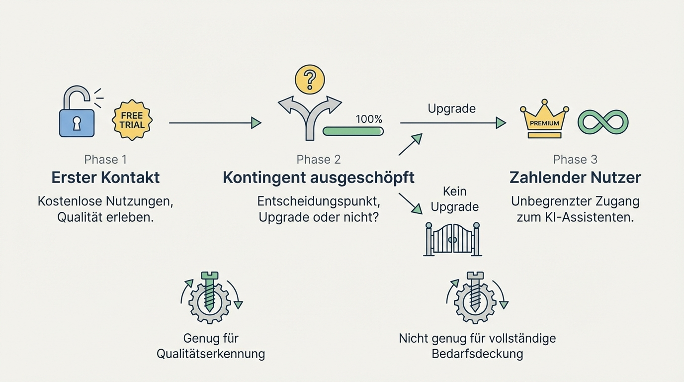 User Journey: Kostenlos ausprobieren (Qualität erleben), Bedarf erkennen (kostenloses Kontingent reicht nicht), Upgrade zum Abo (unbegrenzte Nutzung plus Premiumzugang)