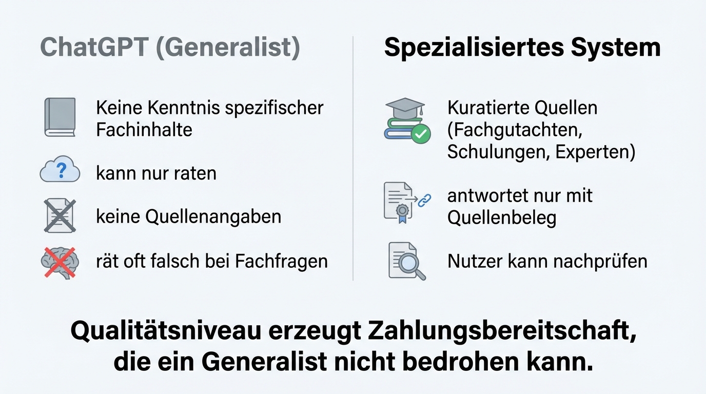Generalist vs. specialist: ChatGPT doesn't know your internal regulations, expert reports, or training content and often guesses wrong. A specialised system answers only from curated sources and provides citations.