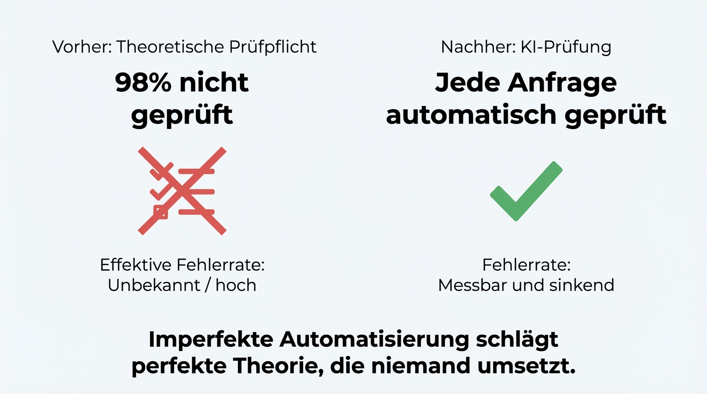 Der richtige Vergleichsmaßstab: Nicht KI gegen Perfektion, sondern KI gegen den aktuellen Prozess. 2% Fehlerrate der KI vs. 98% Fälle, in denen die manuelle Prüfung gar nicht stattfindet.