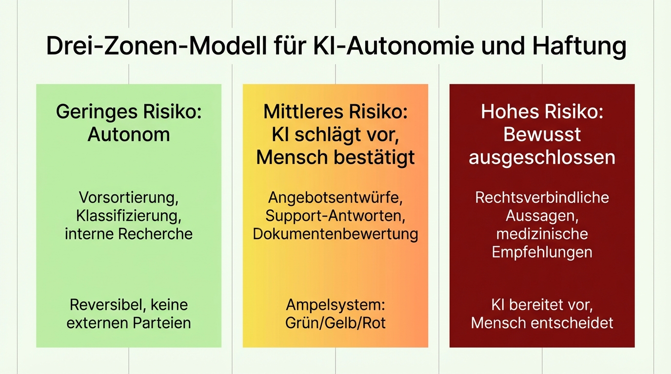 Three-zone model: low risk (autonomous, reversible), medium risk (AI proposes, human confirms, traffic-light system), high risk (deliberately excluded, human decides)