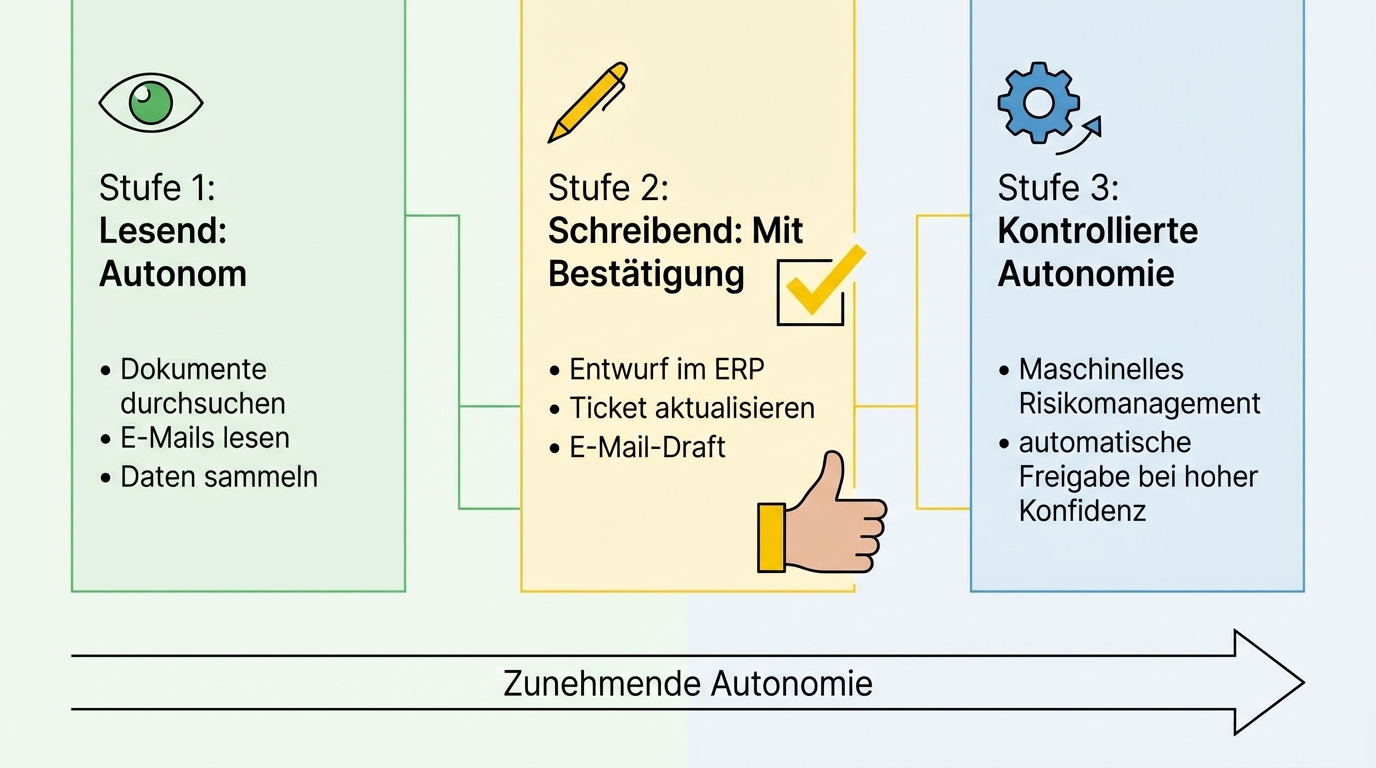 Drei Stufen der Integration: Lesend starten (Daten zusammentragen), schreibend erweitern (Entwürfe anlegen mit Bestätigung), autonom handeln (risikoarme Aktionen automatisiert freigeben)