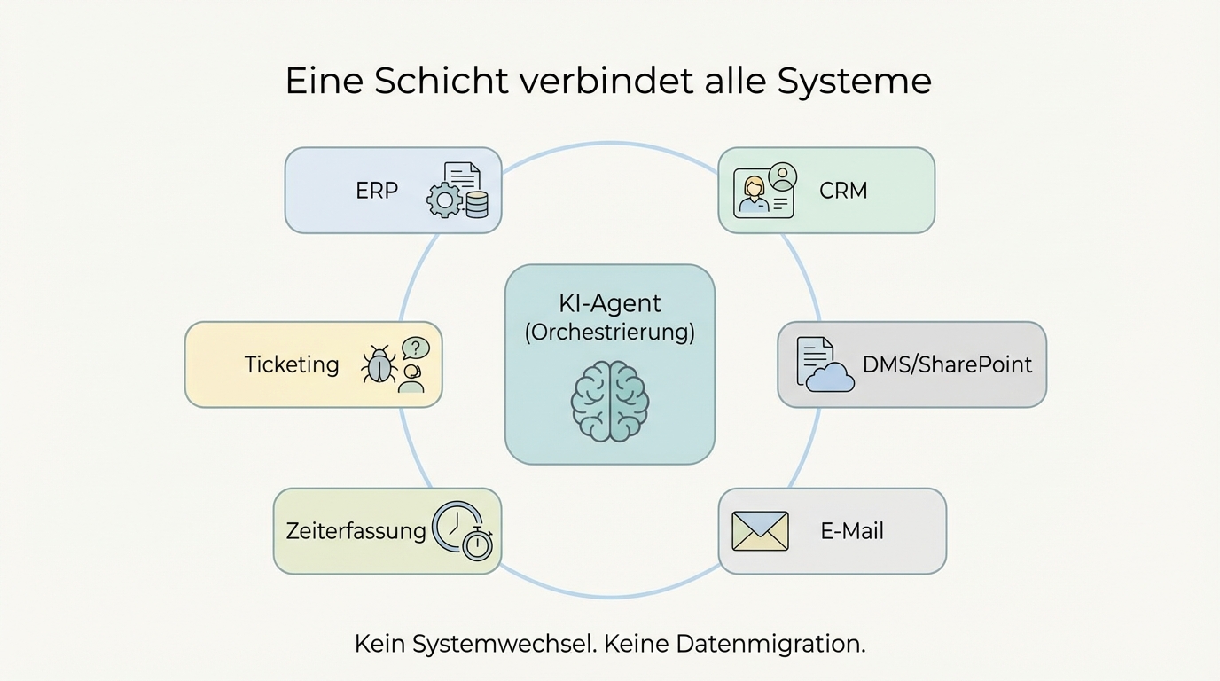 Orchestrierungsschicht: Ein KI-Agent in der Mitte verbindet ERP, CRM, DMS, E-Mail, Zeiterfassung und Ticketing. Kein Systemwechsel, keine Datenmigration.