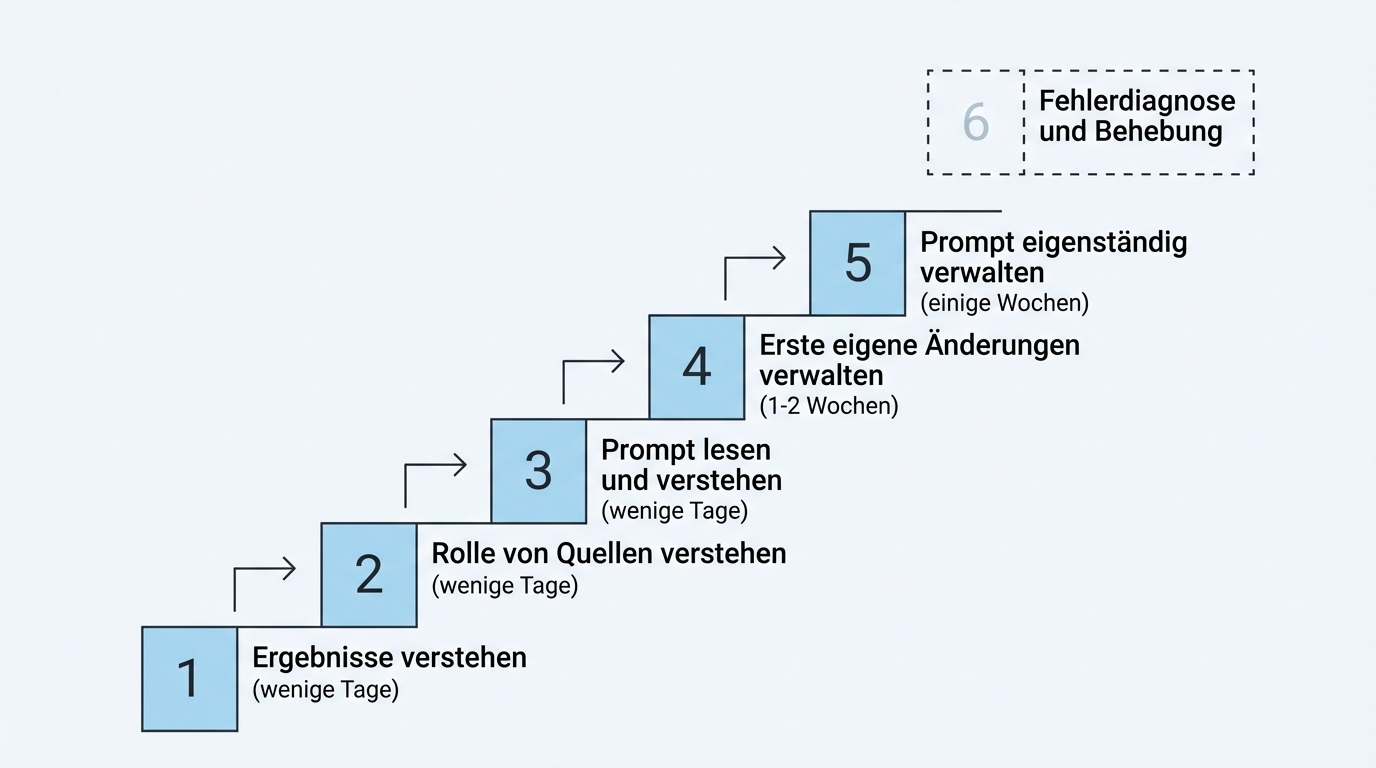 Five stages to self-sufficiency: understand how results are generated, understand sources and context, read the prompt, make first changes, manage independently. Stages 1-3 in days, stages 4-5 in weeks.