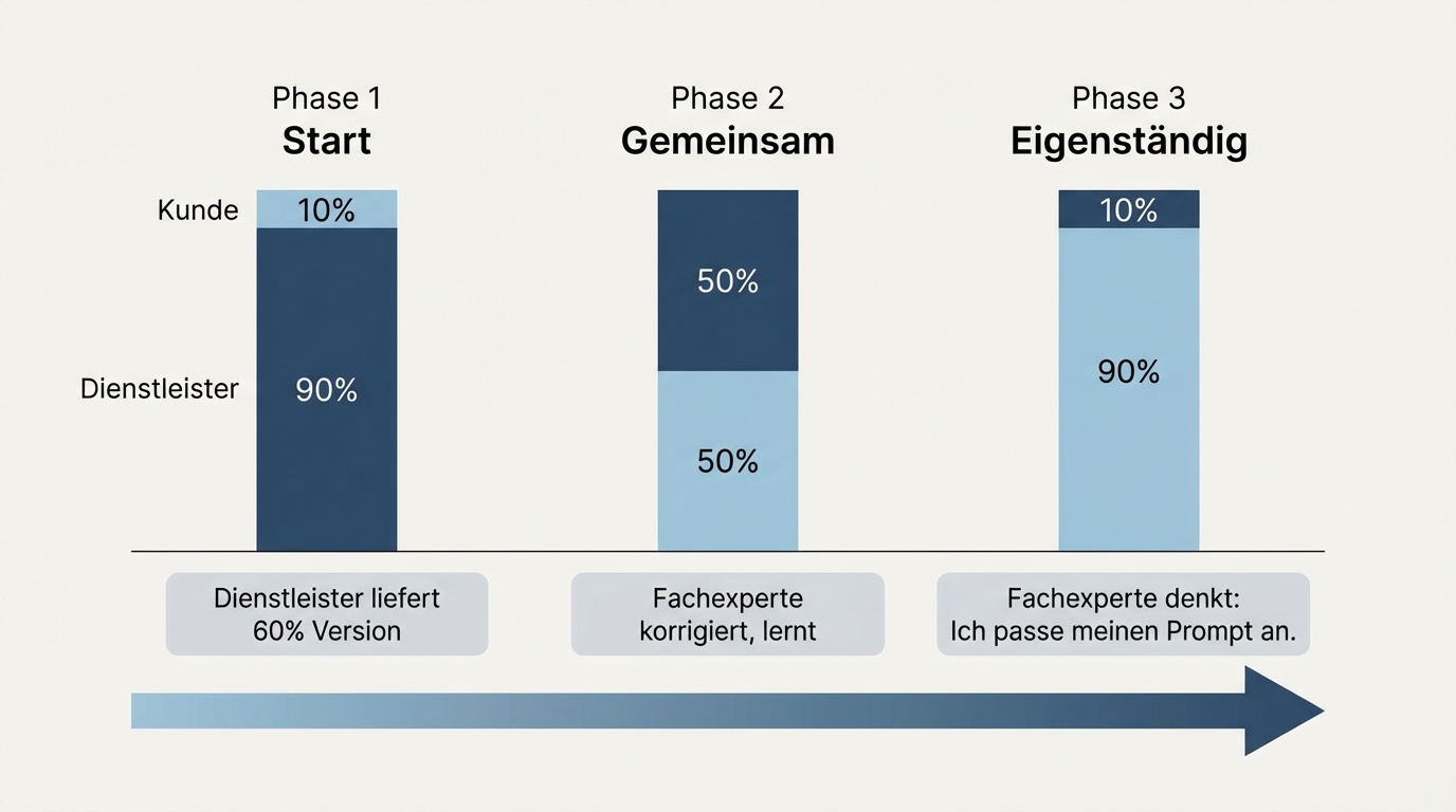 Responsibility shift: partner delivers 60% quality, joint improvement to 90%, then step back to 10% support. The domain expert thinks "I'll adjust my prompt" rather than "I'll call the partner."
