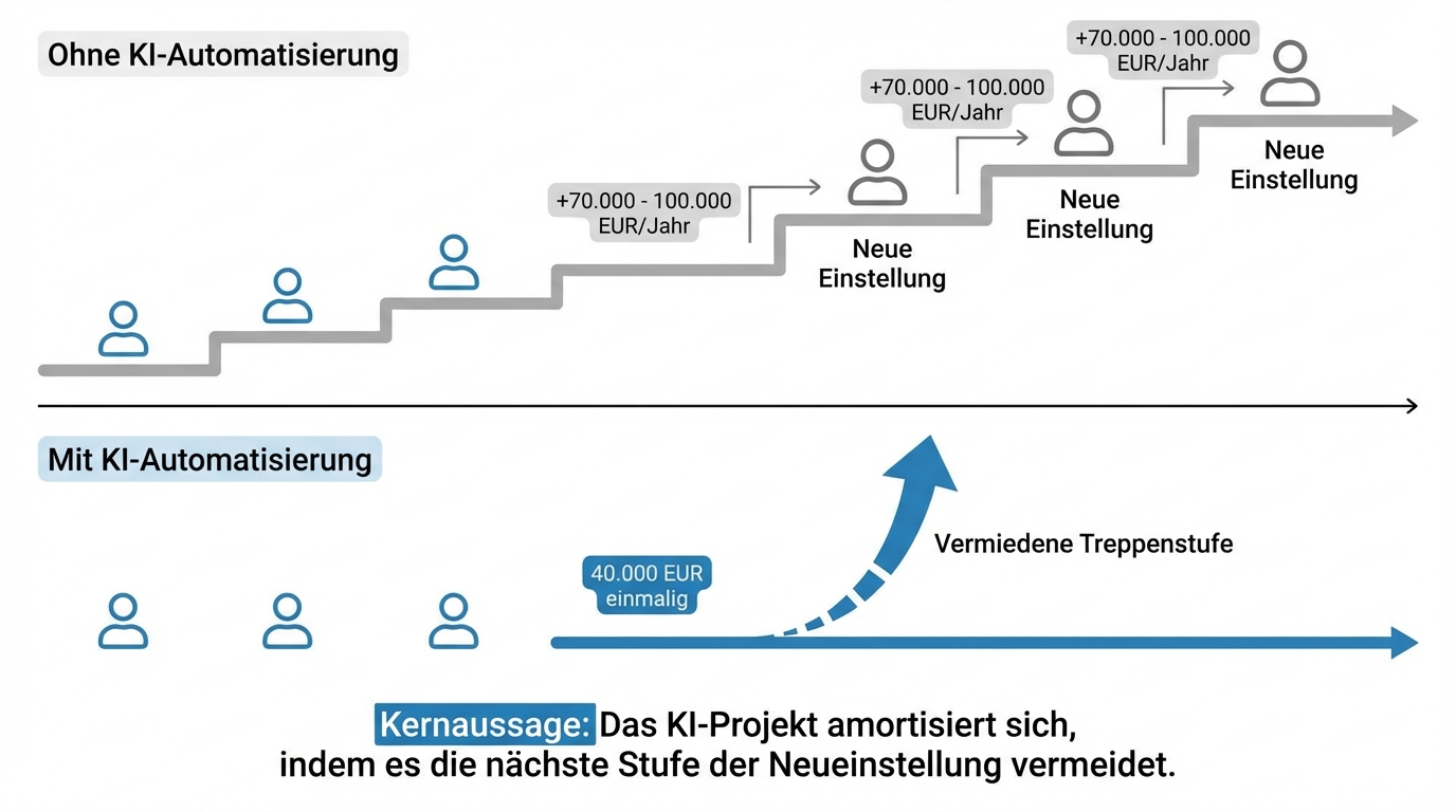 Treppenstufen-Amortisierung: Das KI-Projekt amortisiert sich, indem es die nächste Neueinstellung vermeidet