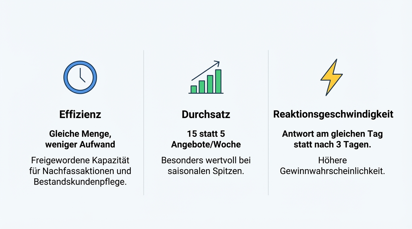 Drei Dimensionen des ROI: Effizienz (gleiche Menge bei weniger Aufwand), Durchsatz (mehr Output mit gleichem Team), Reaktionsgeschwindigkeit (schnellere Antworten, weniger Absprung)