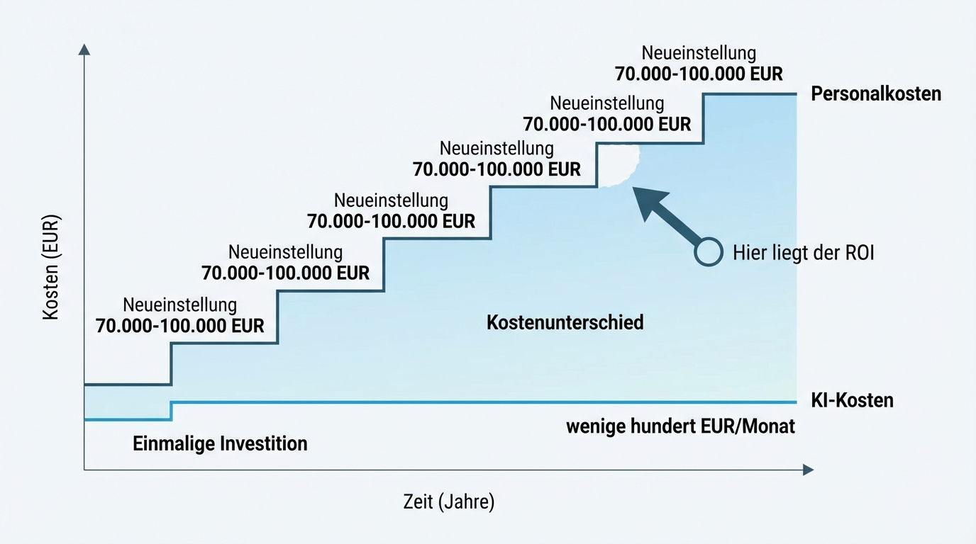 Step function: Without AI, growth requires expensive personnel jumps (70,000-100,000 euros per step). With AI, the step shifts -- the extra demand is absorbed by the system.
