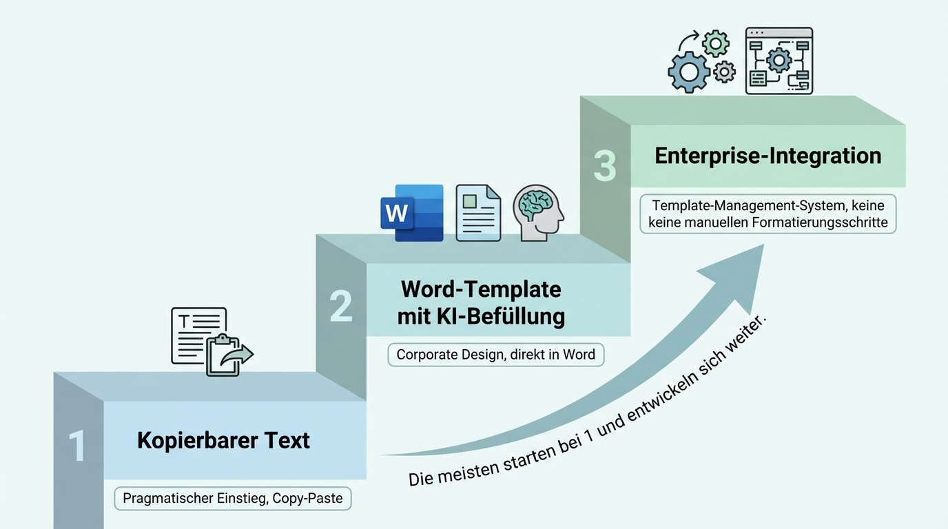 Drei Reifegrade der Dokumentenausgabe: Kopierbarer Text im Webinterface (pragmatischer Einstieg), Word-Template mit Farbcodierung (mittlere Stufe), Enterprise-Integration mit Template-Management (volles Volumen)