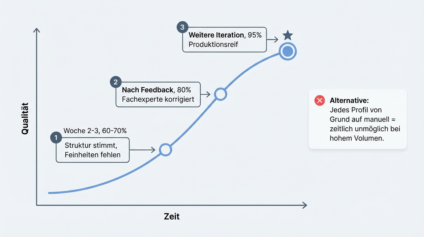 Quality path from 60 to 95 percent: Initial test outputs at 60-70%, after domain expert feedback at 80%, after further iteration at 95%. Improvements are codified and apply permanently.