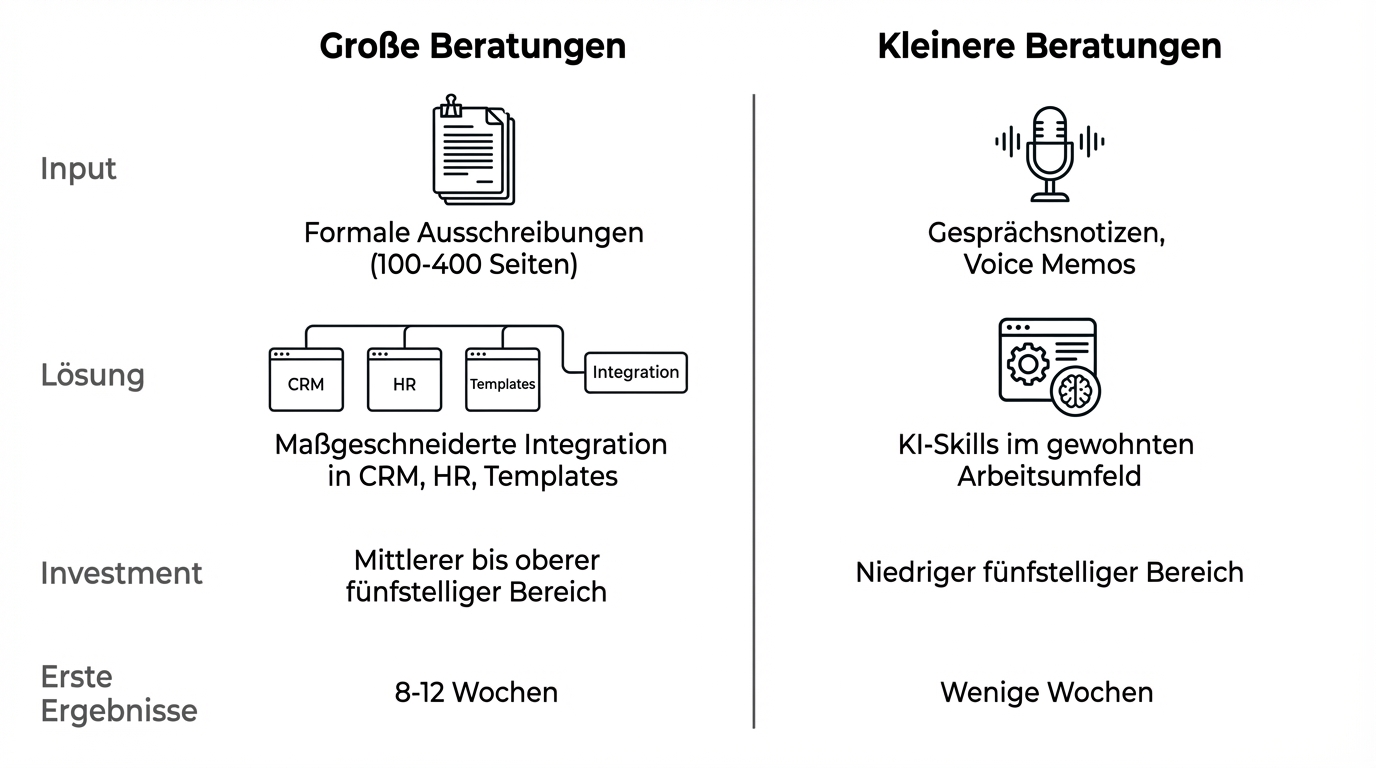 Vergleich: Große Beratungen (formale Ausschreibungen, maßgeschneiderte Integration, 8-12 Wochen) vs. Kleinere Beratungen (Gesprächsnotizen, KI-Skills, wenige Wochen)