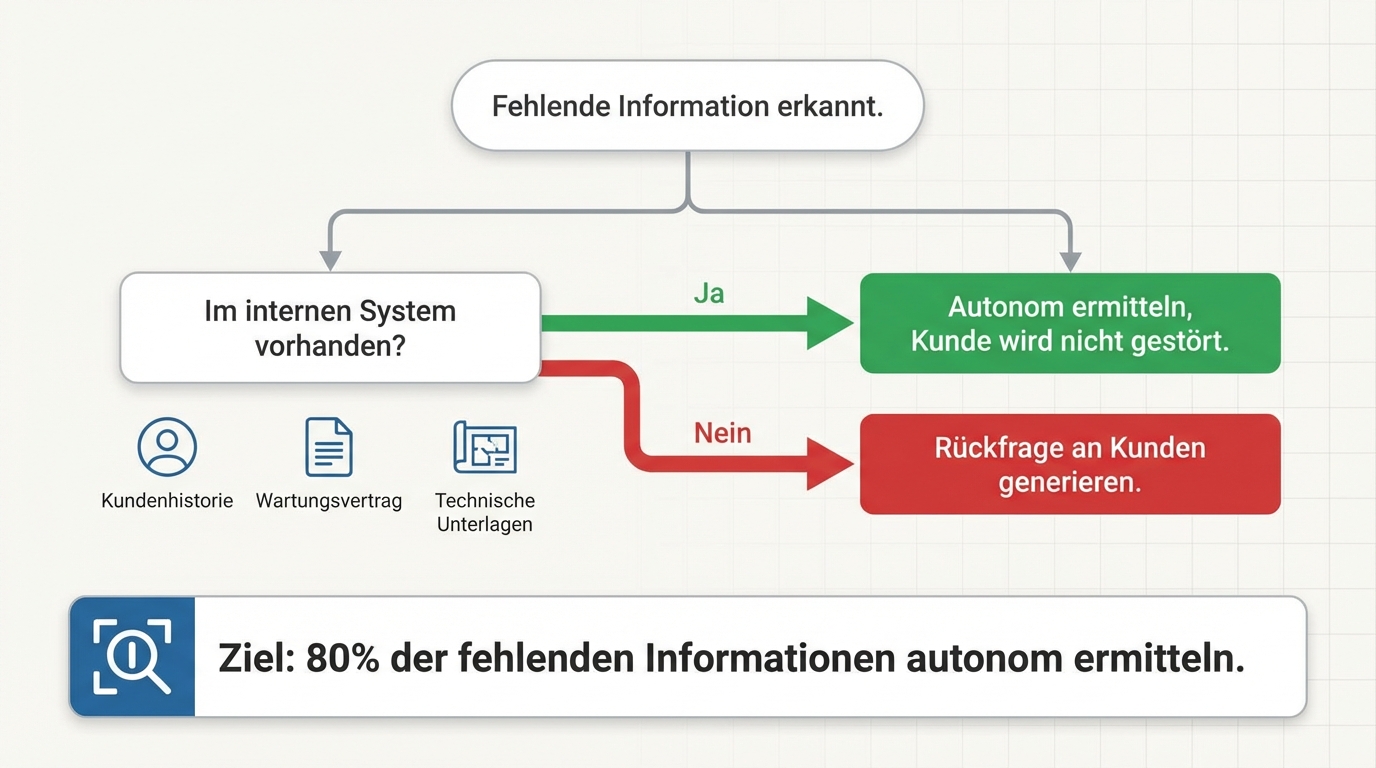 Nicht nur nachfragen, sondern selbst beschaffen: Fehlende Seriennummer aus Kundenhistorie ermitteln, statt den Kunden zu stören. Ziel: 80% der fehlenden Informationen autonom aus internen Systemen beschaffen.