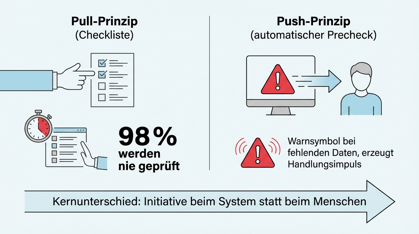 Push vs. Pull: Manuelle Checkliste erfordert Eigeninitiative (Pull) und wird in 98% der Fälle ignoriert. Automatischer Precheck geht aktiv auf den Mitarbeiter zu (Push) und erzeugt ein Störgefühl, das zum Handeln motiviert.