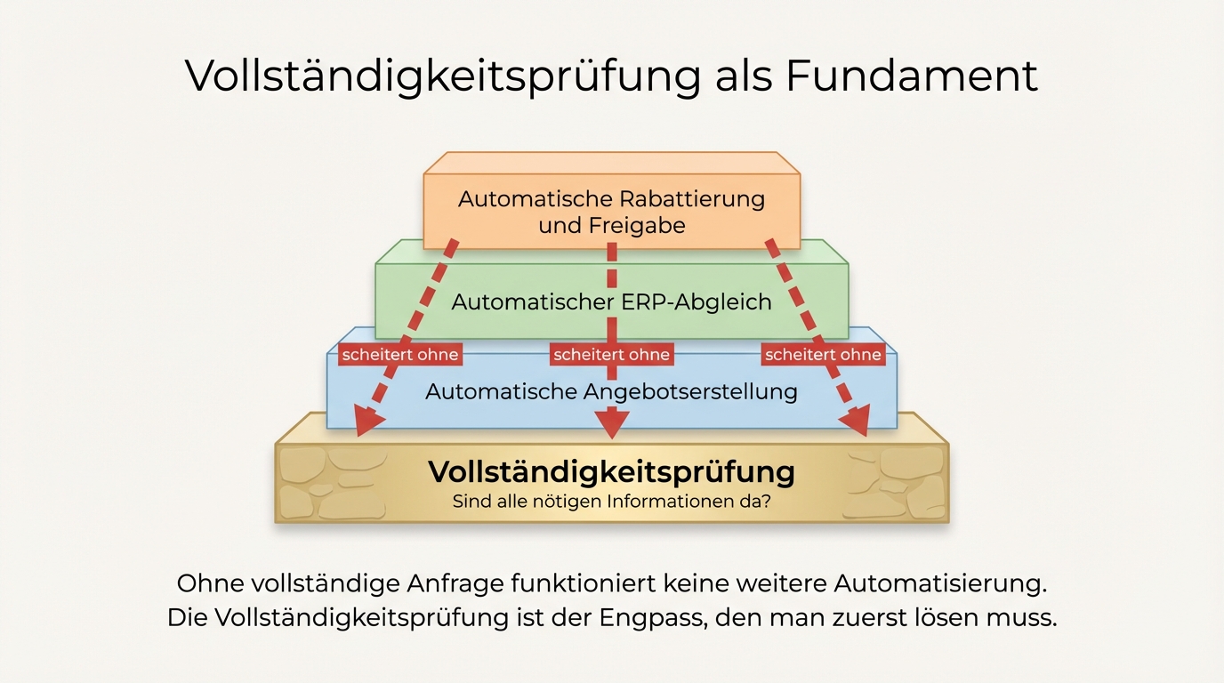 Vollständigkeitsprüfung als Fundament: Ohne vollständige Anfrage funktioniert keine Angebotserstellung, kein ERP-Abgleich, keine Rabattierung. Die Vollständigkeitsprüfung ist der Engpass, den man zuerst lösen muss.
