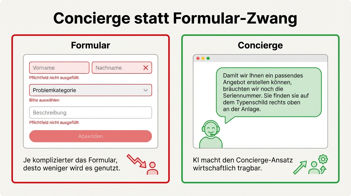 Concierge instead of forced forms: Forms with required fields get ignored. An AI concierge formulates friendly, context-aware follow-up queries and makes the approach economically viable.