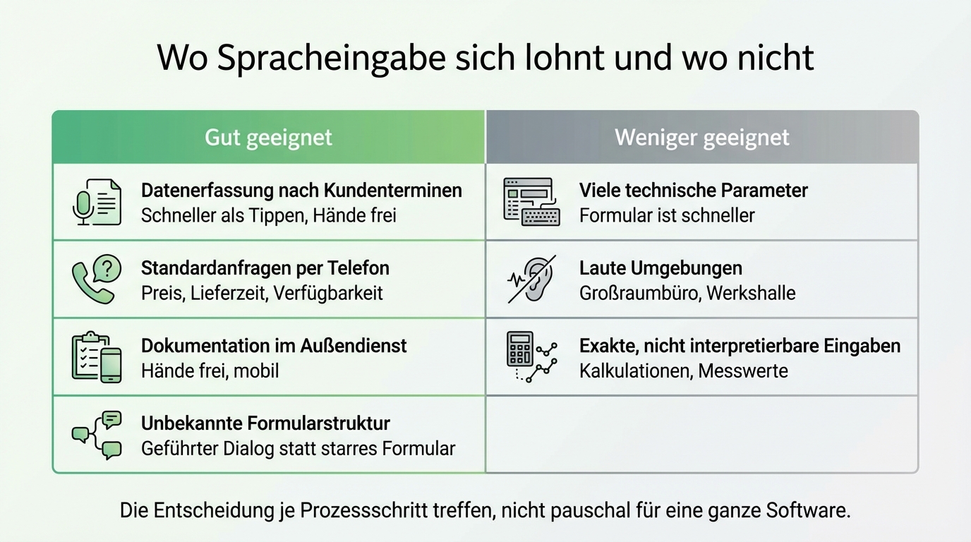 Wo Spracheingabe sich lohnt und wo nicht: Gut geeignet bei Datenerfassung nach Terminen, Standardanfragen, Außendienst und unbekannter Formularstruktur. Weniger geeignet bei vielen technischen Parametern, lauten Umgebungen und exakten Eingaben.