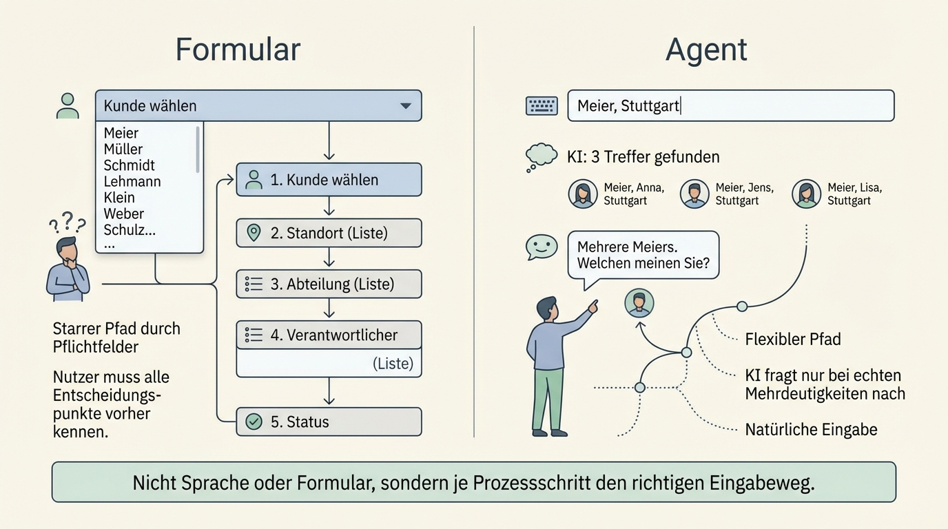 Formular vs. Agent: Formulare brauchen jeden Pfad vorab. Ein Agent reagiert flexibel, nutzt Kontext und fragt nur bei echter Mehrdeutigkeit nach. Bei "Angebot für den Müller" findet der Agent den richtigen von acht Treffern.