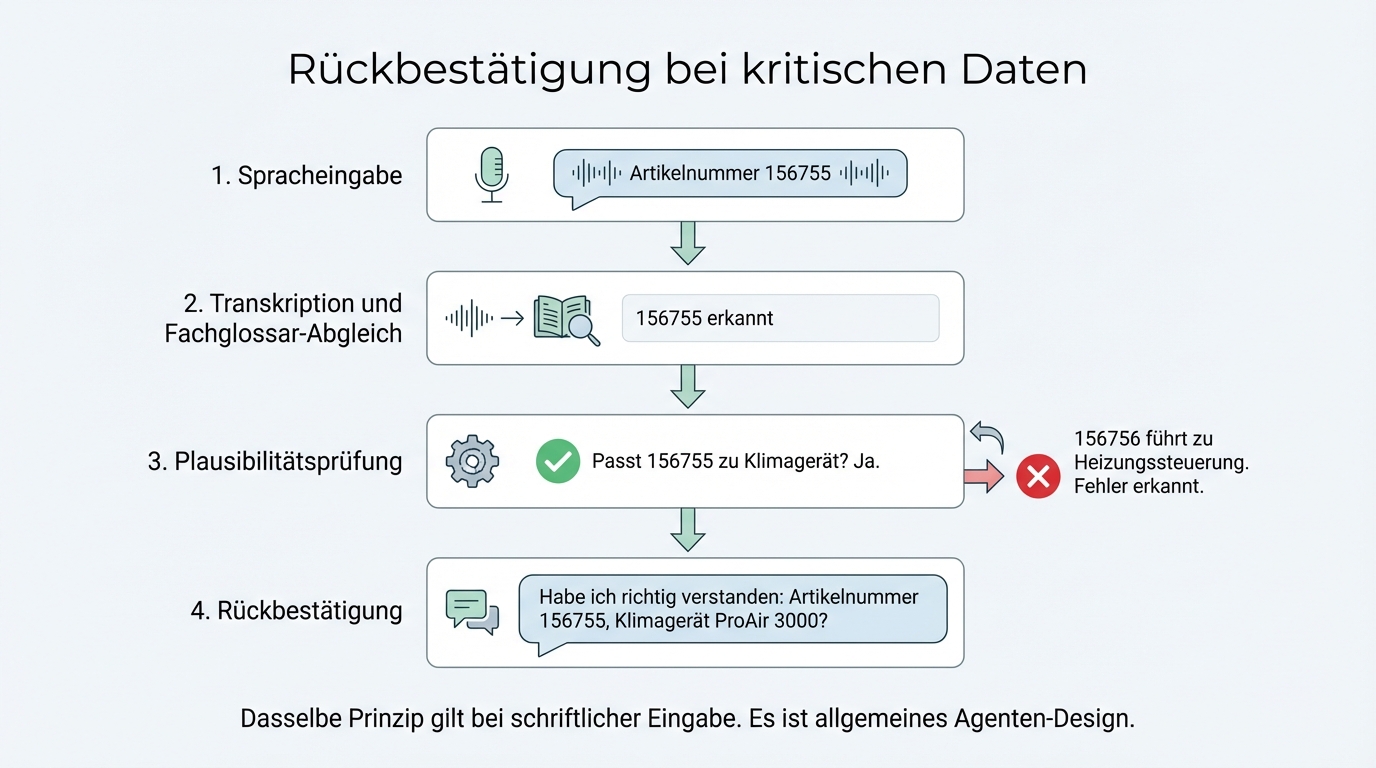 Rückbestätigung bei kritischen Daten: Von der Spracheingabe über Transkription und Plausibilitätsprüfung bis zur Rückbestätigung. Dasselbe Prinzip gilt bei schriftlicher Eingabe.