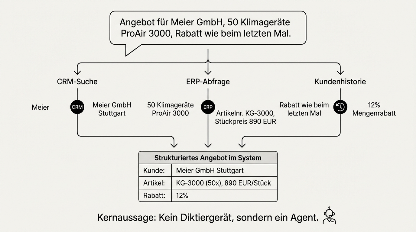 Vom Sprachbefehl zur strukturierten Aktion: Natürliche Eingabe wird zu Kundensuche, Artikelzuordnung und Historienabfrage. Ein Agent, der versteht und handelt, kein Diktiergerät.