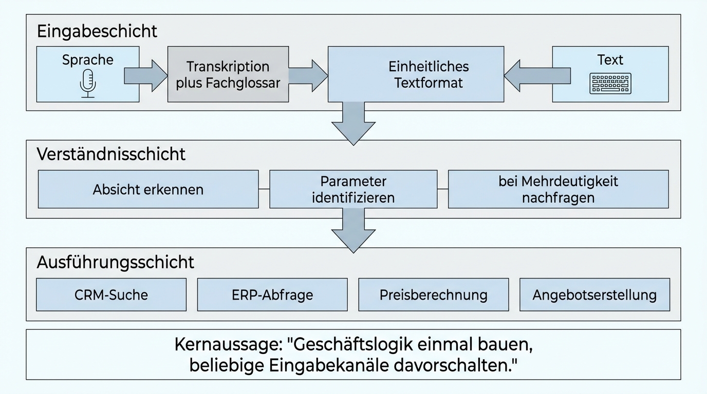 Three-layer architecture: Input layer (voice or text), understanding layer (recognise intent and parameters), execution layer (actions in ERP, CRM, etc.). Cleanly separated, independently replaceable.
