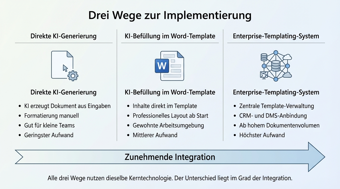 Drei Wege zur Implementierung: Direkte KI-Generierung (geringster Aufwand), KI-Befüllung im Word-Template (gewohnte Umgebung), Enterprise-Templating-System (höchste Integration). Zunehmende Integration von links nach rechts.