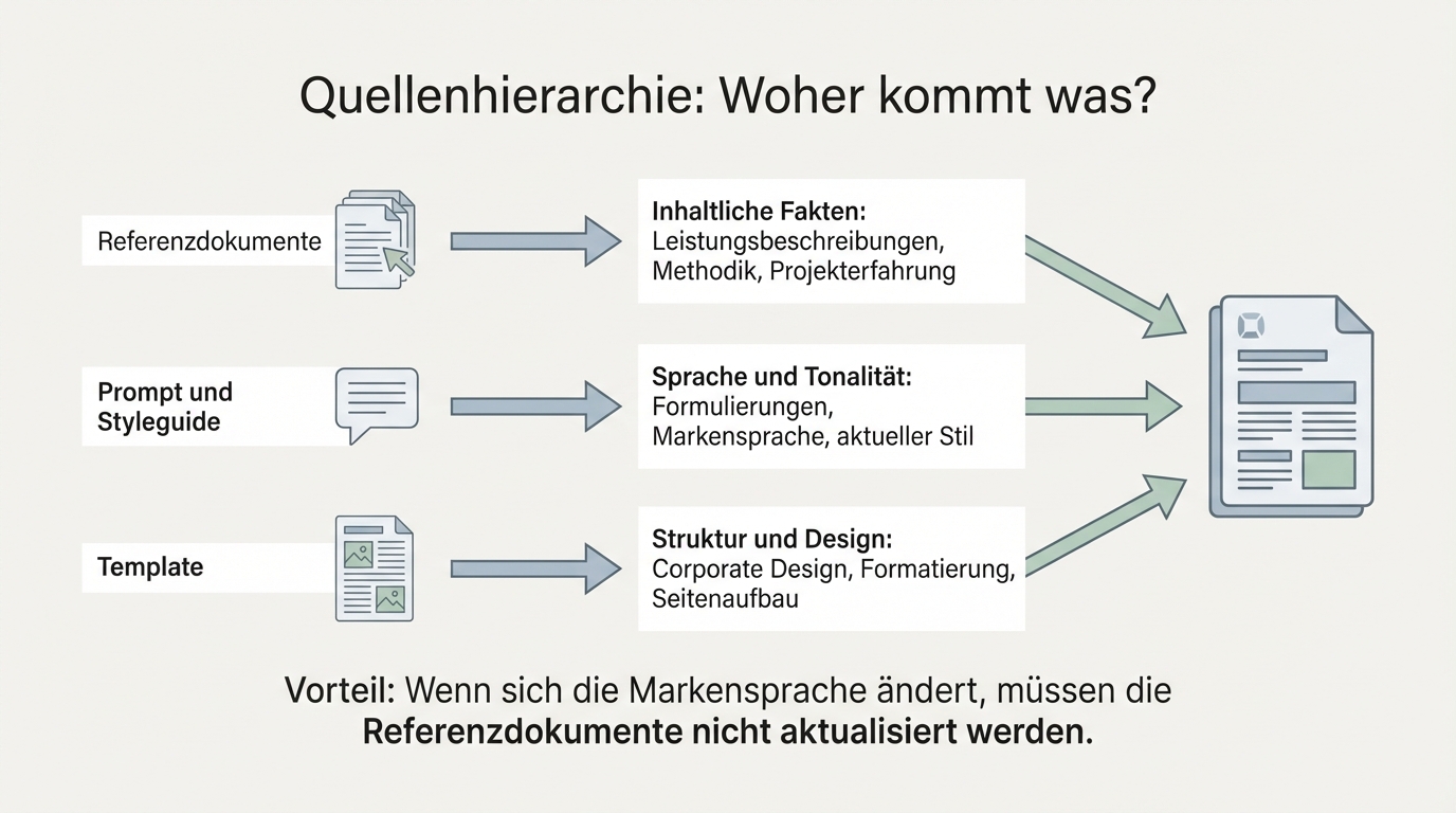 Quellenhierarchie: Referenzdokumente liefern inhaltliche Fakten, Prompt und Styleguide liefern Sprache und Tonalität, das Template liefert Struktur und Design. Vorteil: Wenn sich die Markensprache ändert, müssen die Referenzdokumente nicht aktualisiert werden.